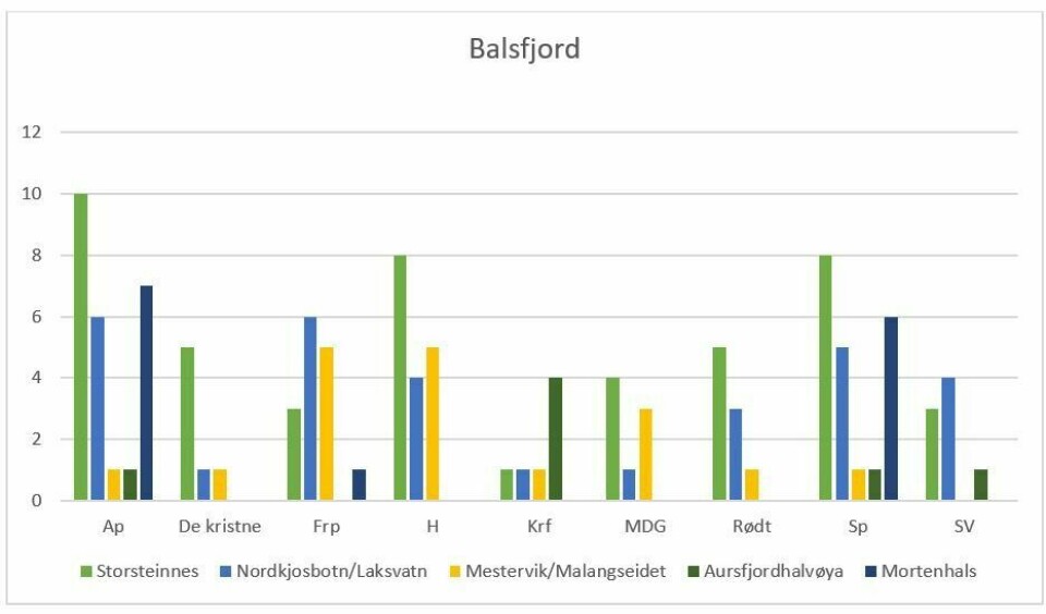 Balsfjord har større geografisk spredning på sine politiske kandidater enn hva tilfellet er i Bardu og Målselv. Foto: Toril Foshaug