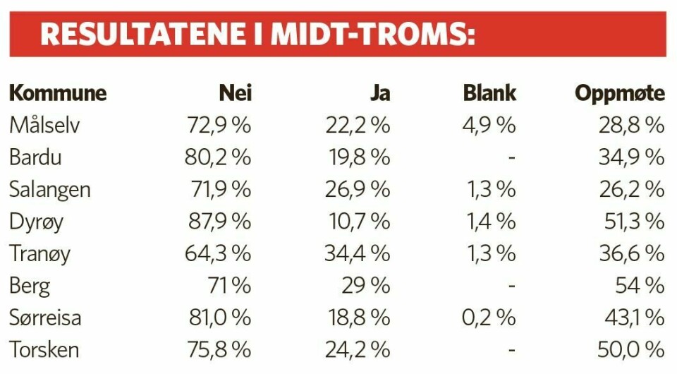 Lenvik gjennomfører ei meningsmåling i stedet for en folkeavstemming om kommunesammenslåing. I Balsfjord sa kommunestyret nei til kommunesammenslåing.